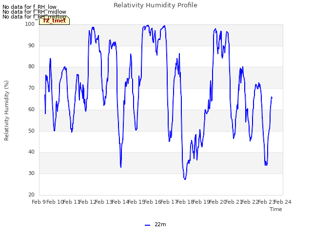 plot of Relativity Humidity Profile