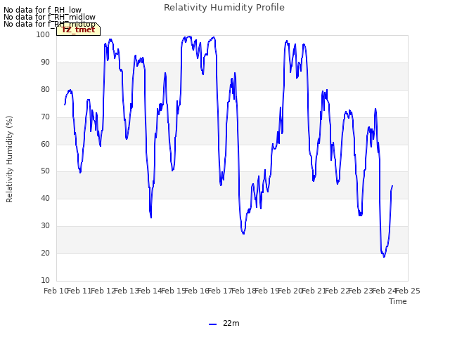 plot of Relativity Humidity Profile