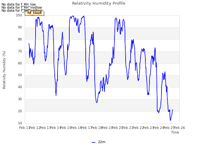 plot of Relativity Humidity Profile