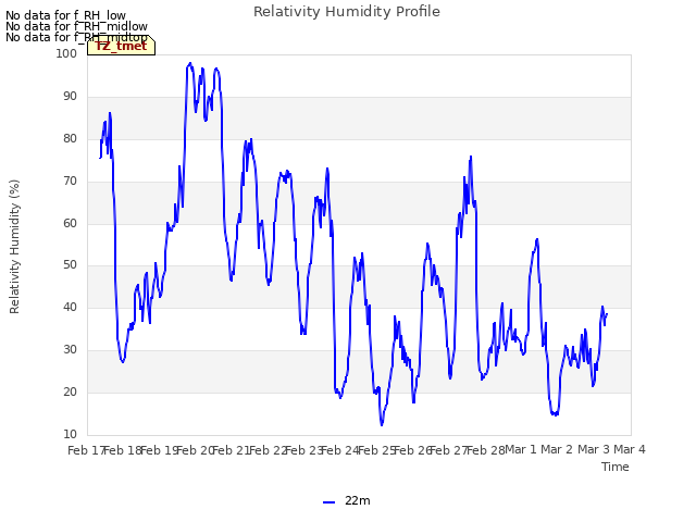 plot of Relativity Humidity Profile