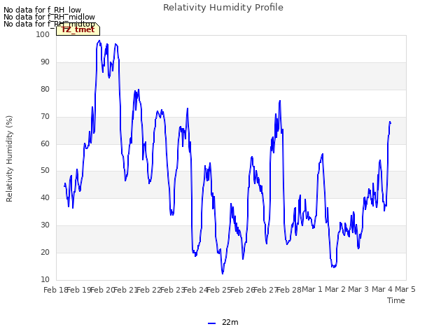 plot of Relativity Humidity Profile