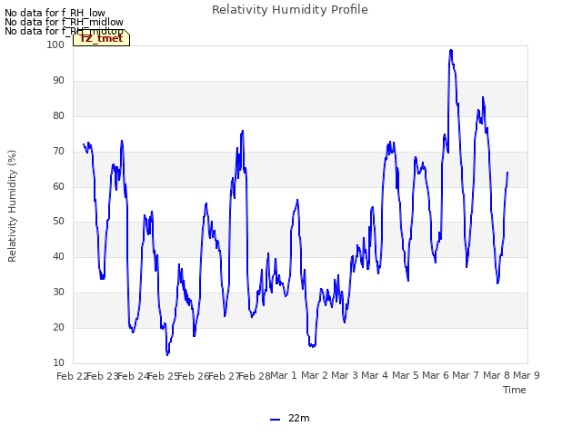 plot of Relativity Humidity Profile