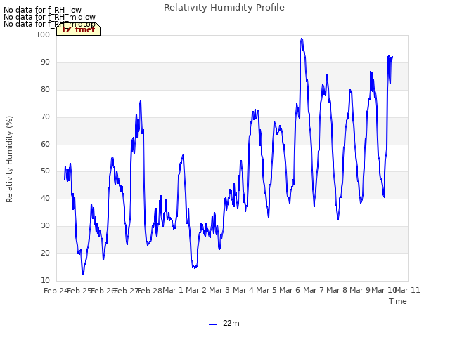 plot of Relativity Humidity Profile