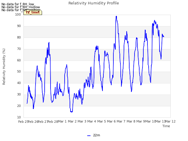 plot of Relativity Humidity Profile