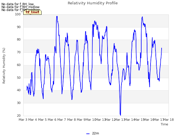 plot of Relativity Humidity Profile