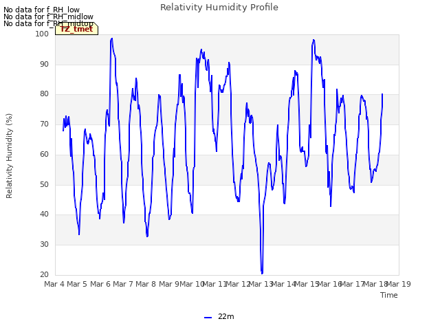 plot of Relativity Humidity Profile