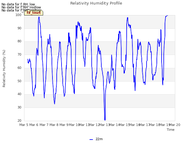 plot of Relativity Humidity Profile