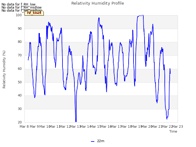 plot of Relativity Humidity Profile