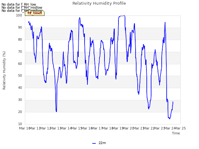 plot of Relativity Humidity Profile