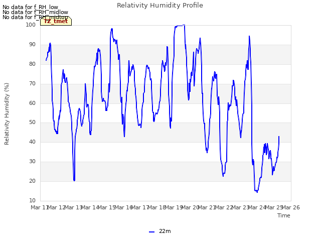 plot of Relativity Humidity Profile