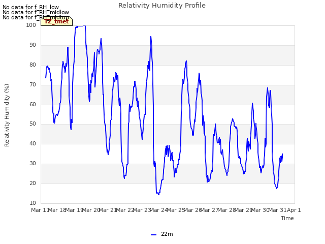 plot of Relativity Humidity Profile