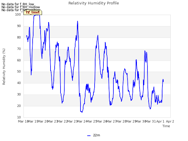 plot of Relativity Humidity Profile