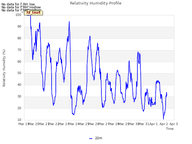 plot of Relativity Humidity Profile