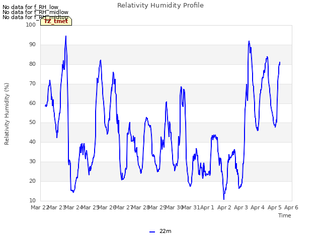 plot of Relativity Humidity Profile