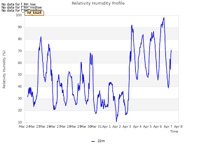 plot of Relativity Humidity Profile