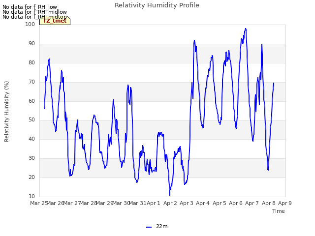 plot of Relativity Humidity Profile