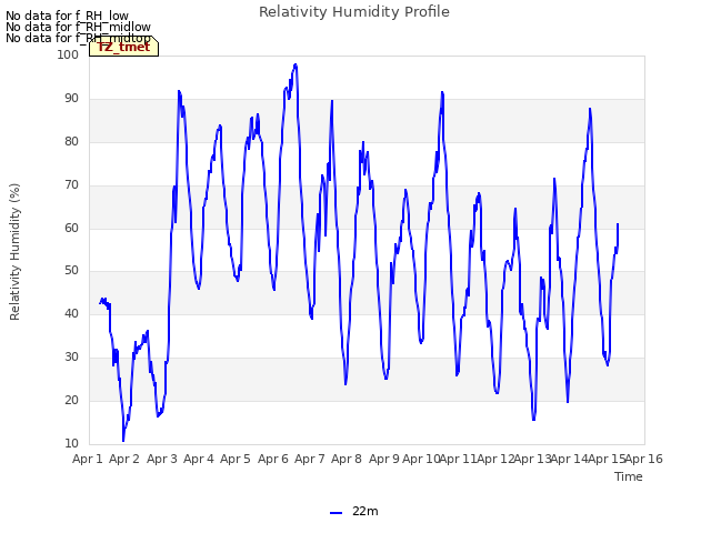 plot of Relativity Humidity Profile