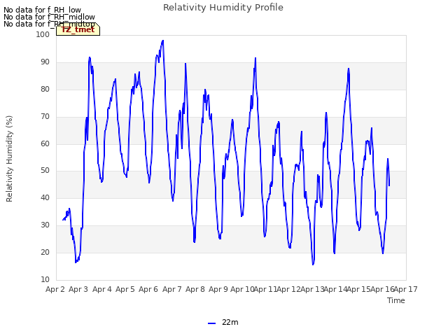 plot of Relativity Humidity Profile