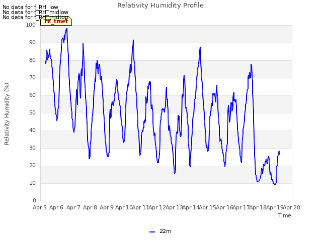 plot of Relativity Humidity Profile