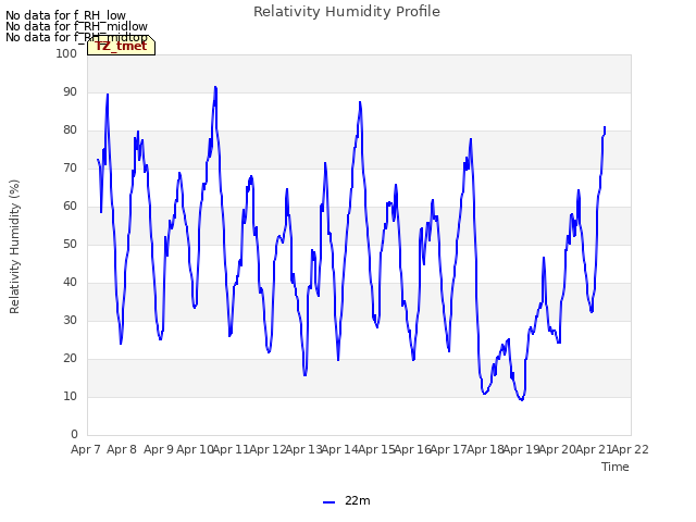 plot of Relativity Humidity Profile