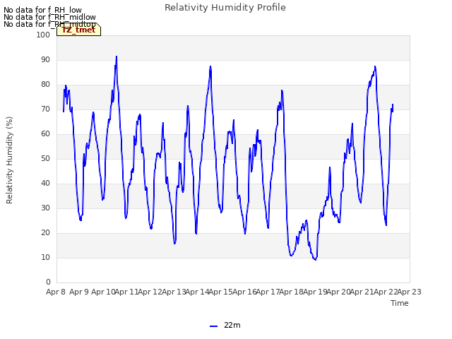 plot of Relativity Humidity Profile
