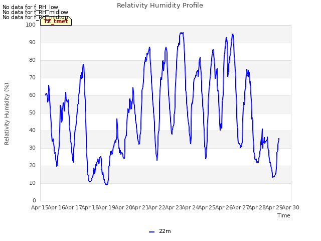 plot of Relativity Humidity Profile