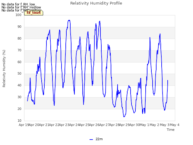 plot of Relativity Humidity Profile