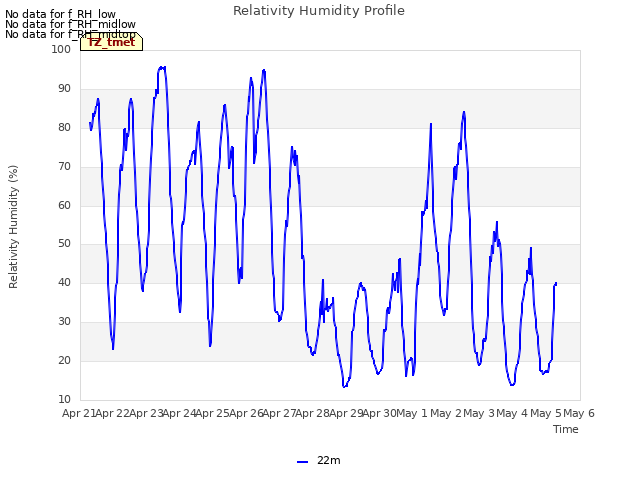 plot of Relativity Humidity Profile