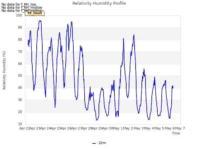 plot of Relativity Humidity Profile