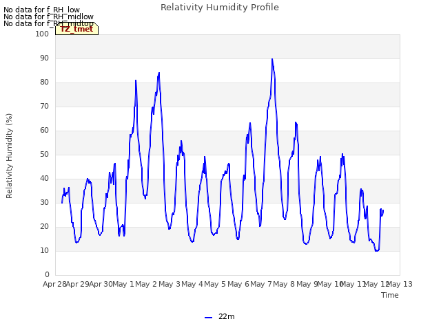 plot of Relativity Humidity Profile