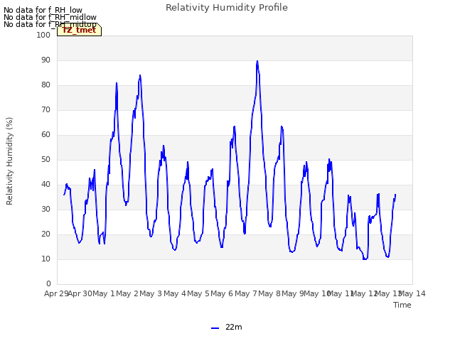 plot of Relativity Humidity Profile