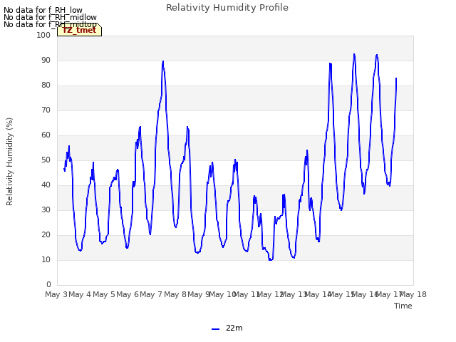 plot of Relativity Humidity Profile