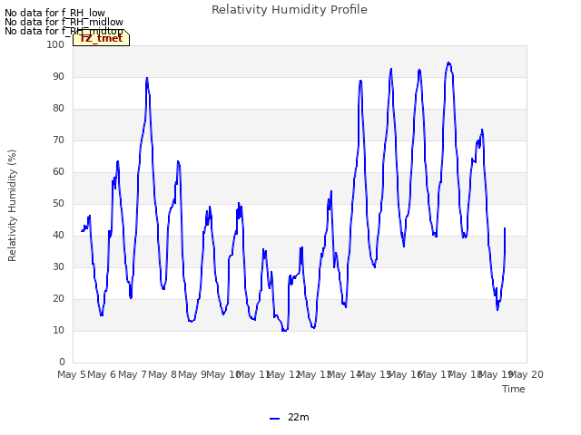 plot of Relativity Humidity Profile