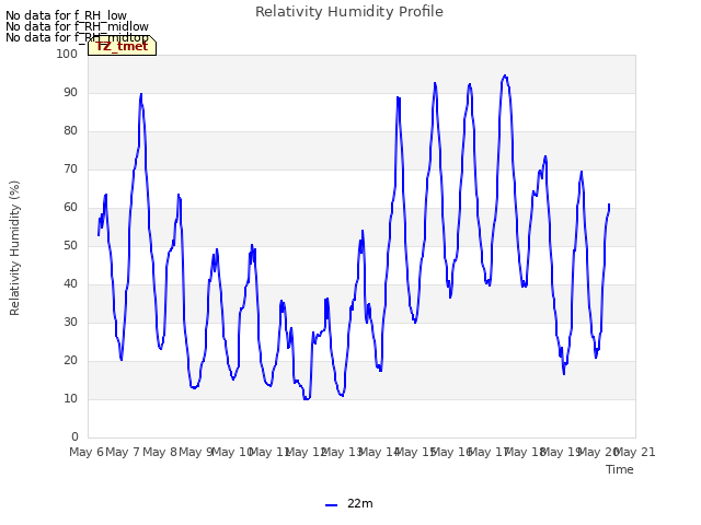 plot of Relativity Humidity Profile