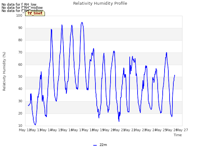 plot of Relativity Humidity Profile