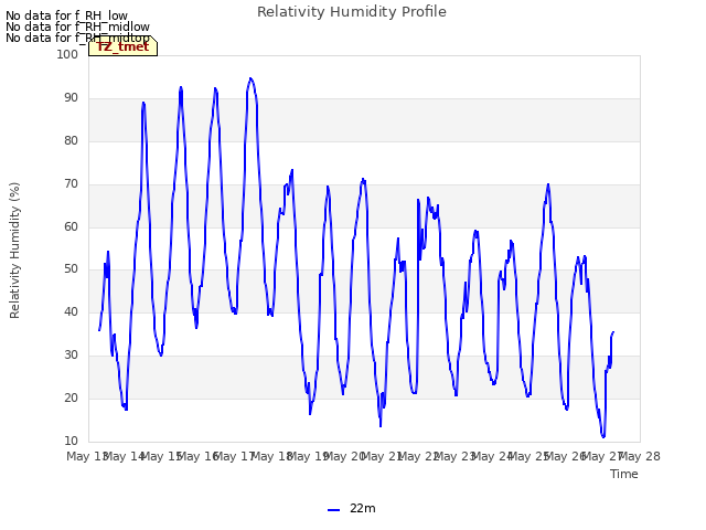 plot of Relativity Humidity Profile