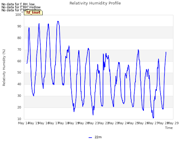 plot of Relativity Humidity Profile