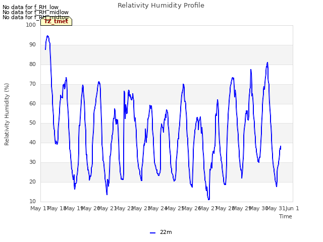 plot of Relativity Humidity Profile