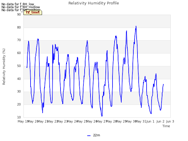 plot of Relativity Humidity Profile