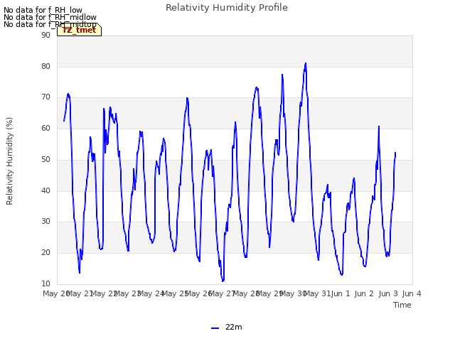 plot of Relativity Humidity Profile