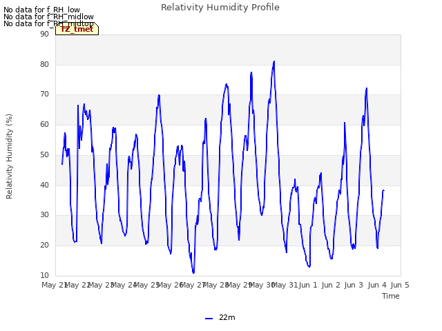 plot of Relativity Humidity Profile