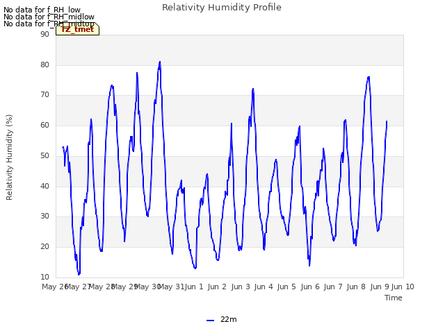 plot of Relativity Humidity Profile