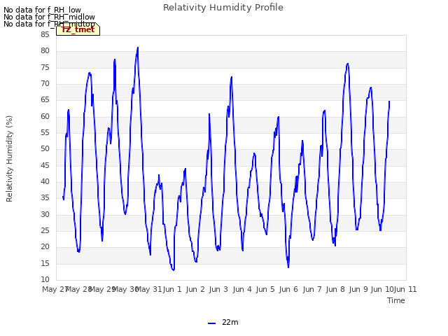 plot of Relativity Humidity Profile