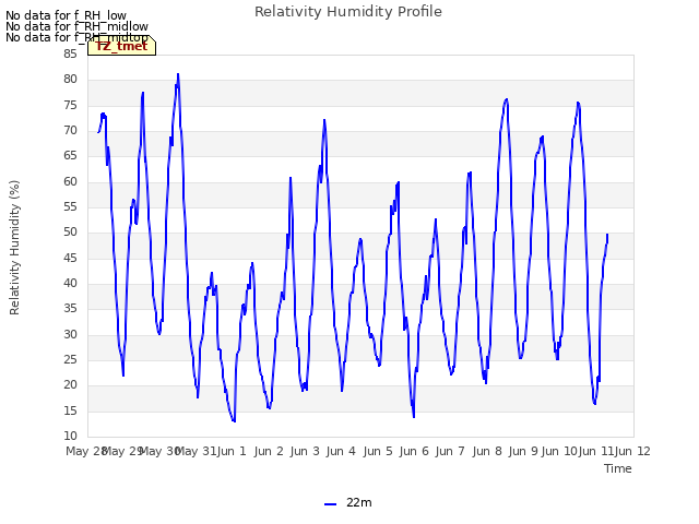 plot of Relativity Humidity Profile