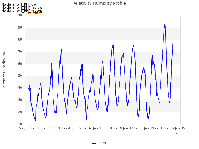 plot of Relativity Humidity Profile