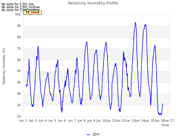 plot of Relativity Humidity Profile