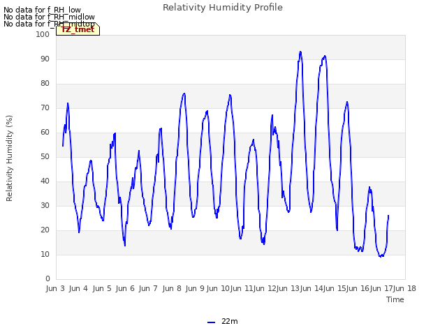 plot of Relativity Humidity Profile