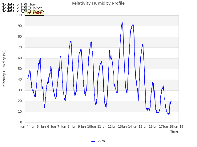 plot of Relativity Humidity Profile