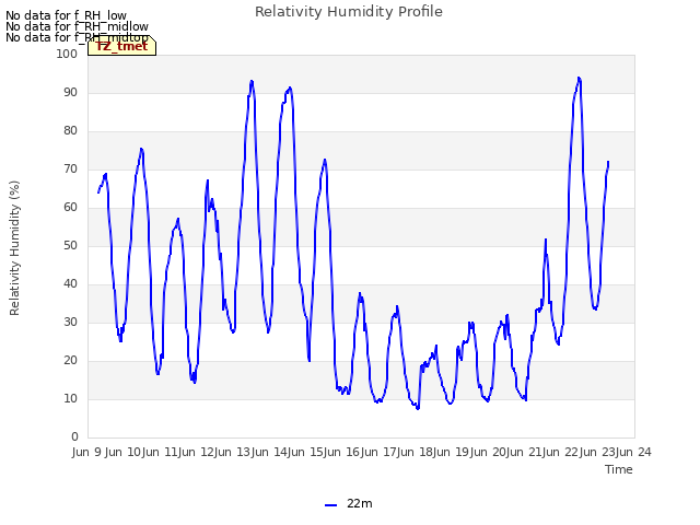 plot of Relativity Humidity Profile