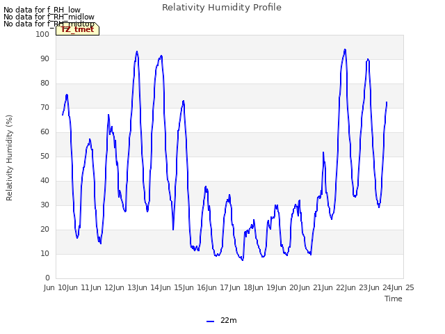 plot of Relativity Humidity Profile